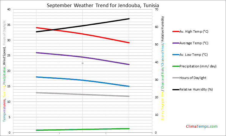 Graph of weather in Jendouba in September