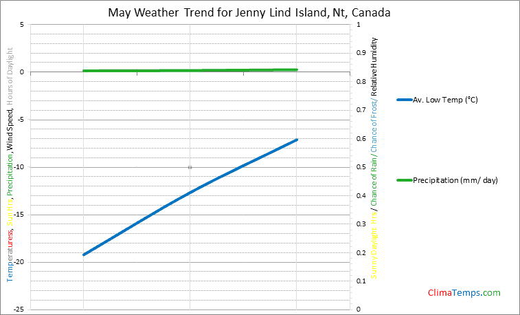Graph of weather in Jenny Lind Island, Nt in May