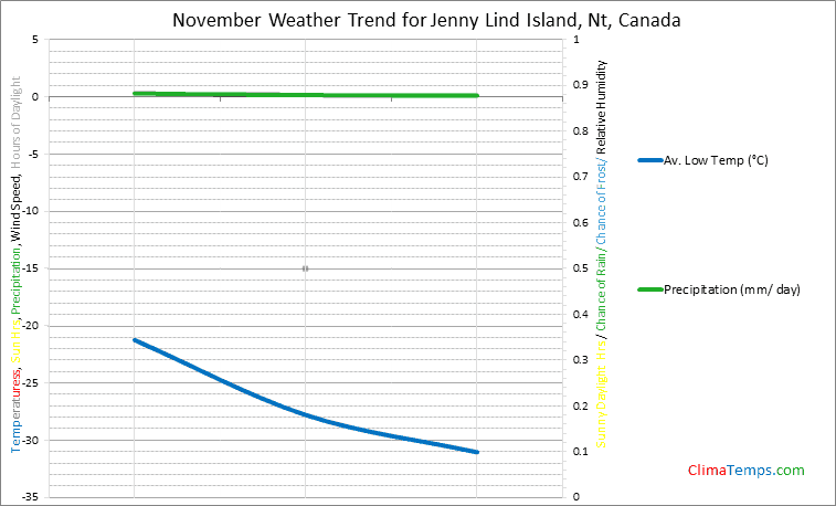 Graph of weather in Jenny Lind Island, Nt in November
