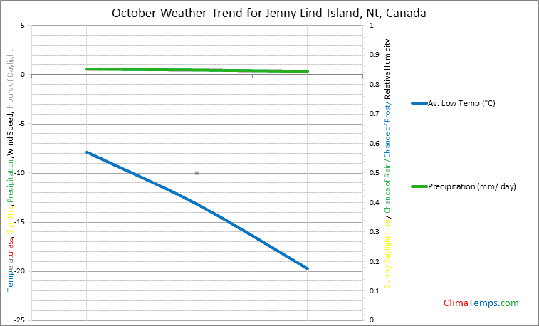 Graph of weather in Jenny Lind Island, Nt in October