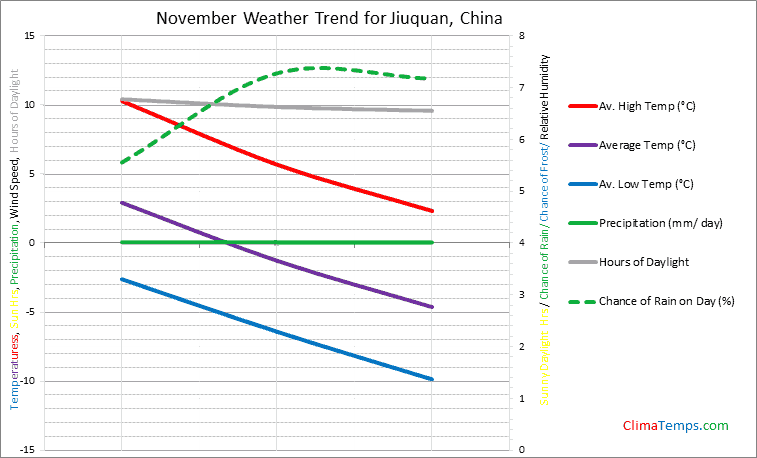 Graph of weather in Jiuquan in November
