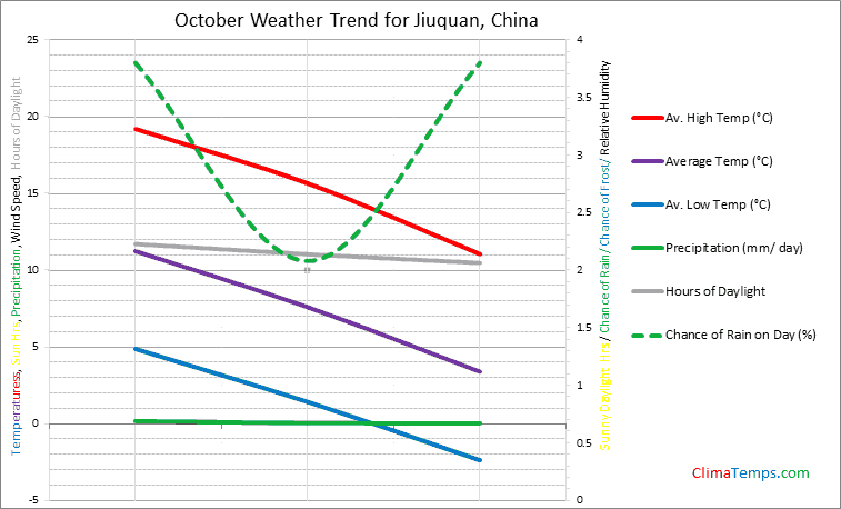 Graph of weather in Jiuquan in October