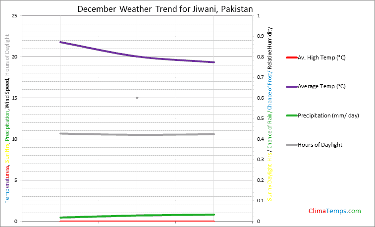 Graph of weather in Jiwani in December