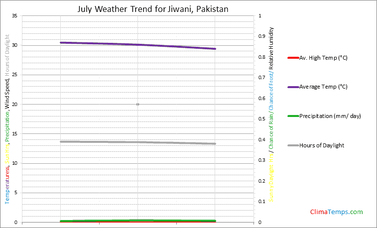 Graph of weather in Jiwani in July