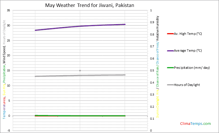 Graph of weather in Jiwani in May