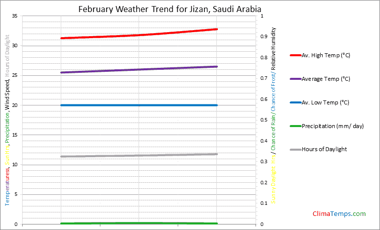 Graph of weather in Jizan in February