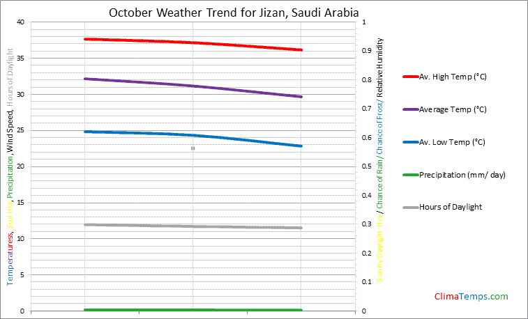 Graph of weather in Jizan in October