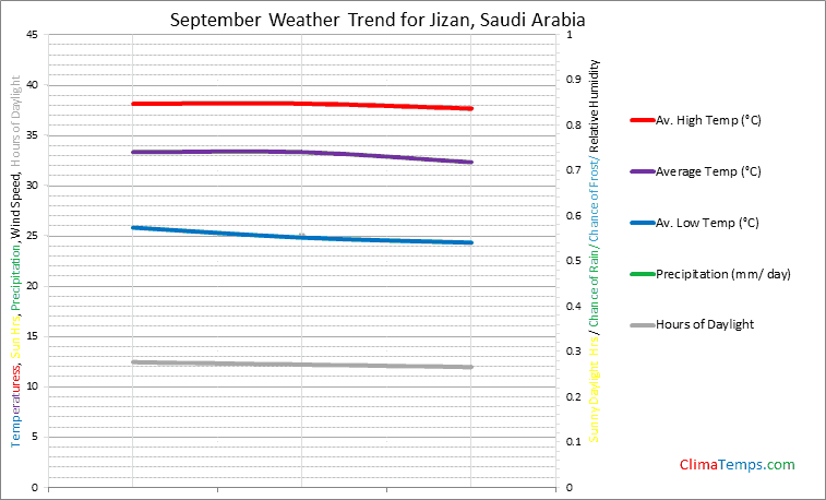 Graph of weather in Jizan in September