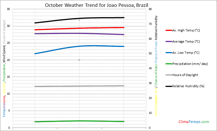 Graph of weather in Joao Pessoa in October