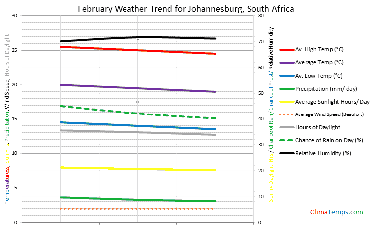 Graph of weather in Johannesburg in February