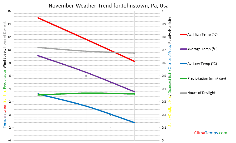Graph of weather in Johnstown, Pa in November