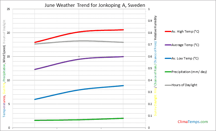 Graph of weather in Jonkoping A in June