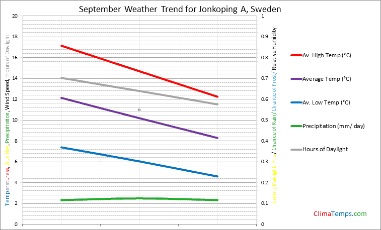Graph of weather in Jonkoping A in September