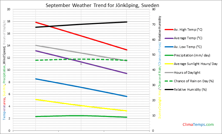 Graph of weather in Jönköping in September