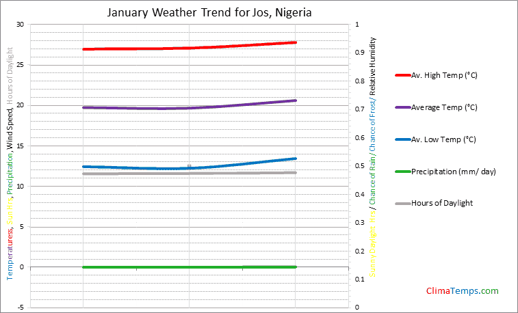 Graph of weather in Jos in January