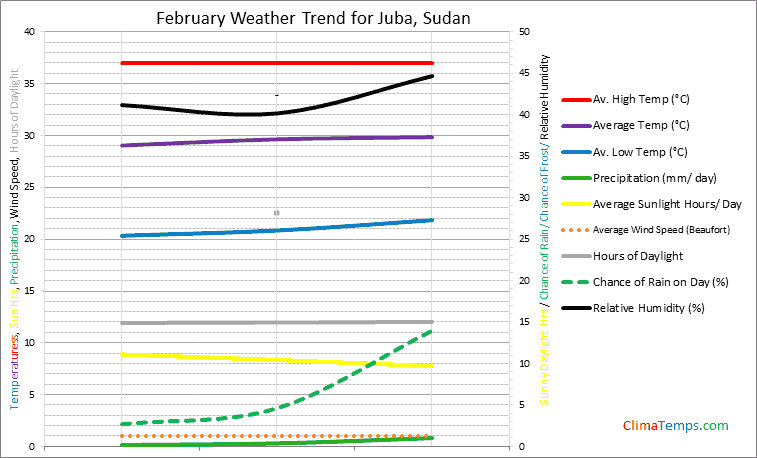 Graph of weather in Juba in February