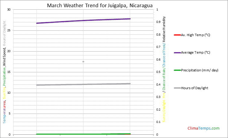 Graph of weather in Juigalpa in March