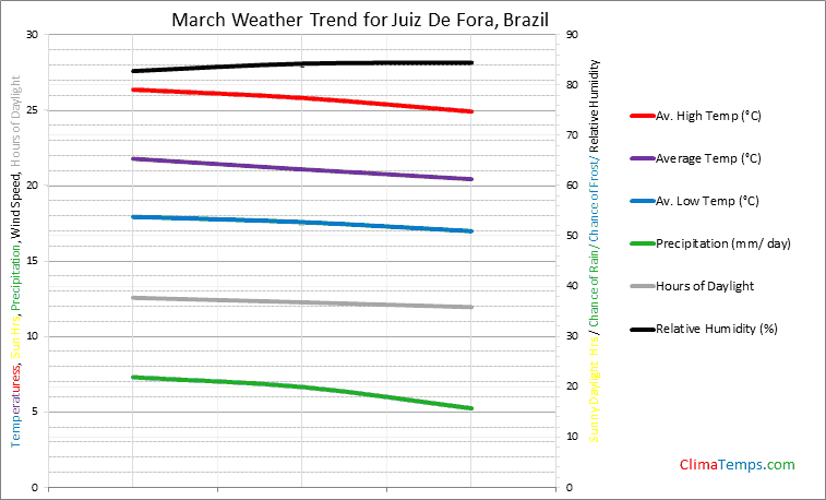 Graph of weather in Juiz De Fora in March