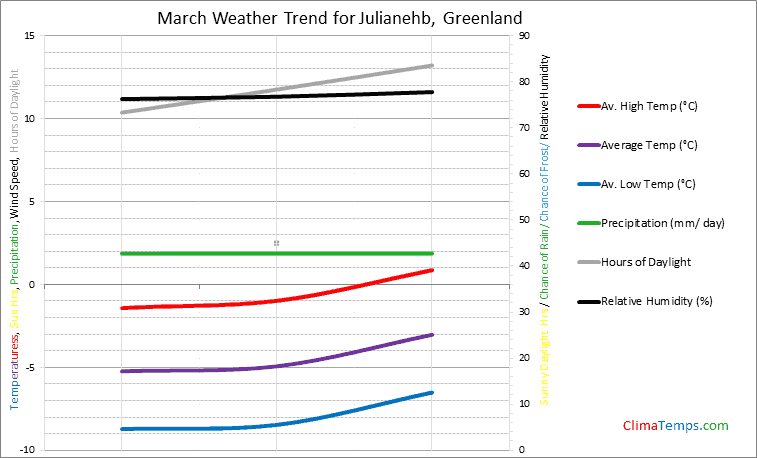 Graph of weather in Julianehb in March