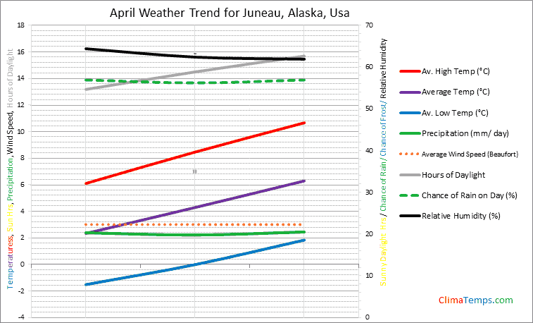 Graph of weather in Juneau, Alaska in April