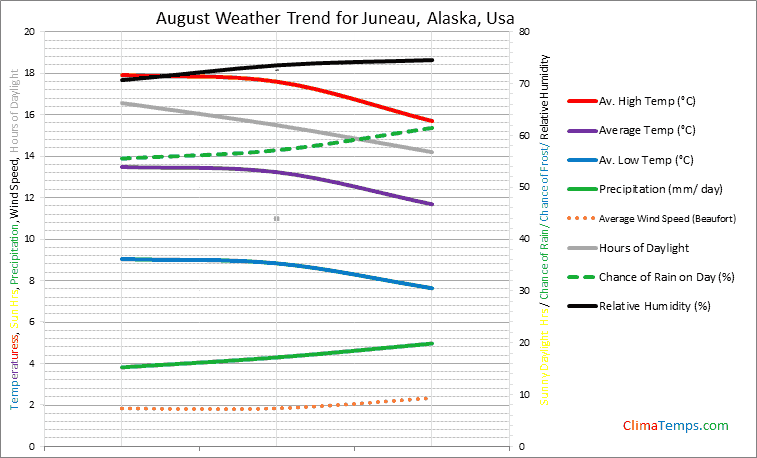 Graph of weather in Juneau, Alaska in August