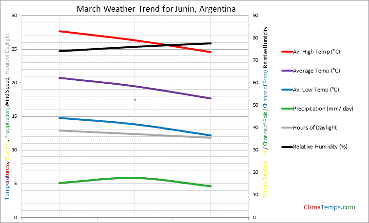 Graph of weather in Junin in March