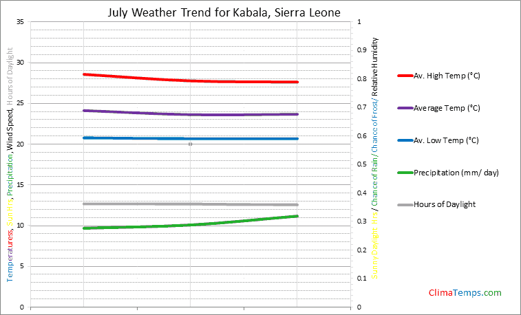 Graph of weather in Kabala in July