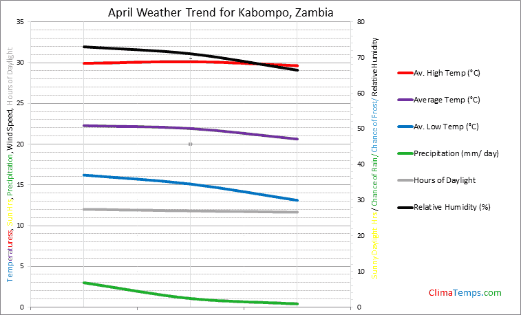 Graph of weather in Kabompo in April