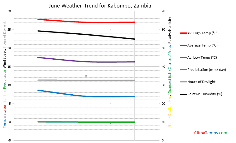 Graph of weather in Kabompo in June