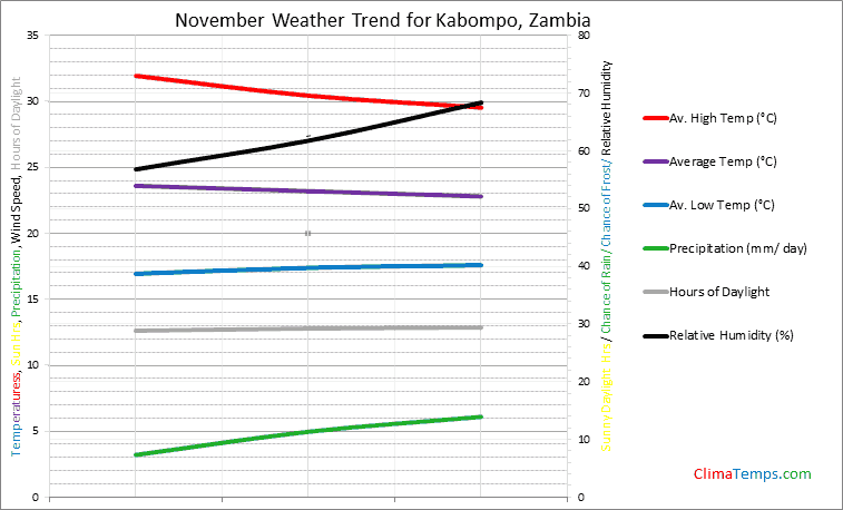 Graph of weather in Kabompo in November