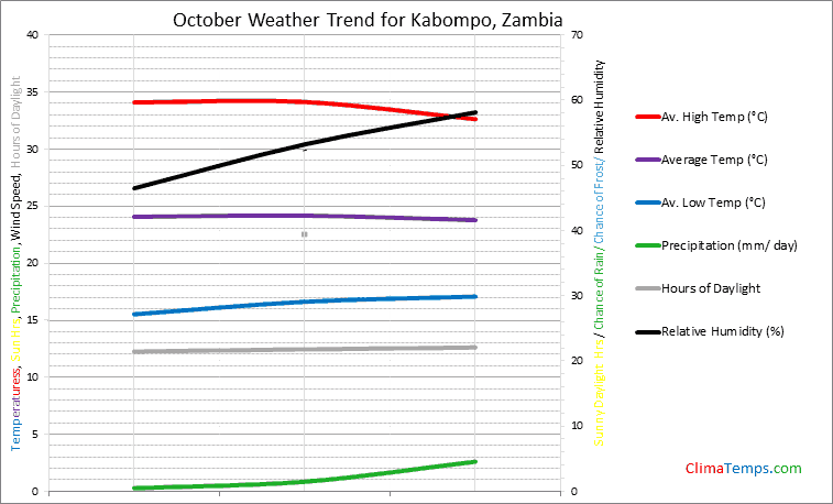 Graph of weather in Kabompo in October