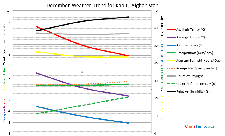 Graph of weather in Kabul in December