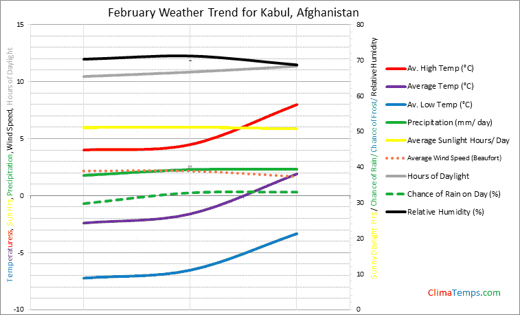 Graph of weather in Kabul in February