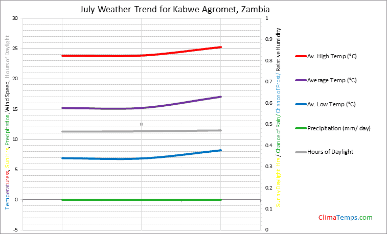 Graph of weather in Kabwe Agromet in July