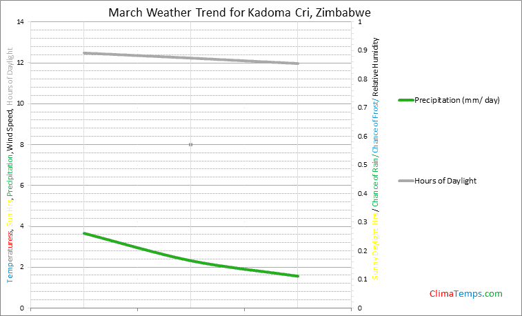 Graph of weather in Kadoma Cri in March