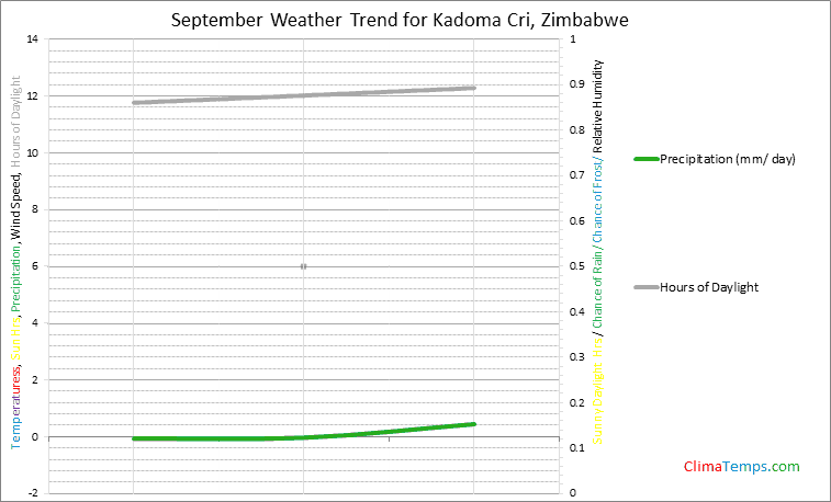 Graph of weather in Kadoma Cri in September