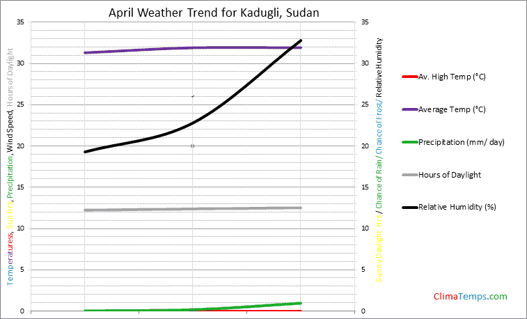 Graph of weather in Kadugli in April