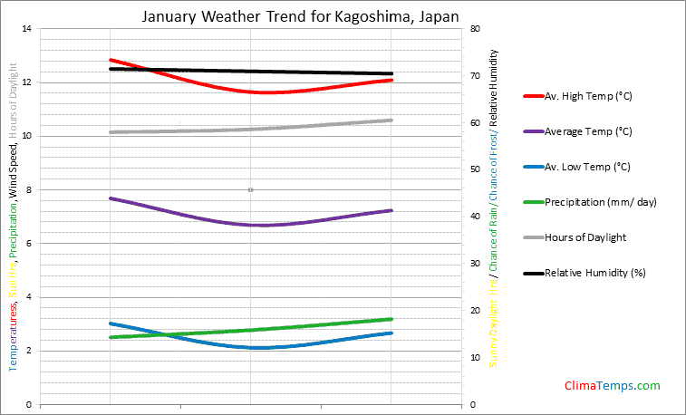 Graph of weather in Kagoshima in January