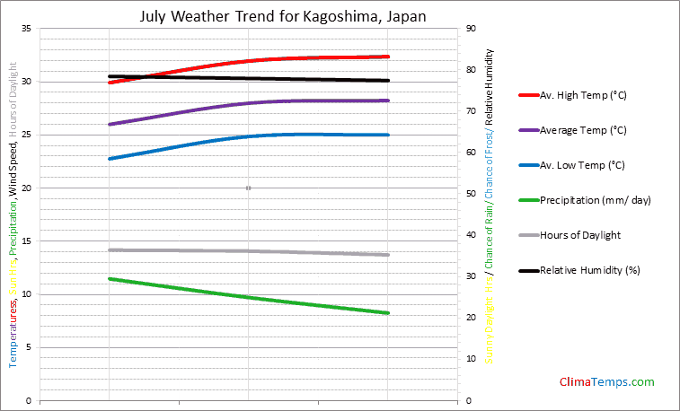 Graph of weather in Kagoshima in July