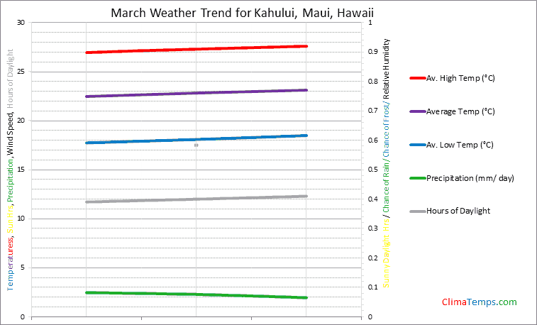 Graph of weather in Kahului, Maui in March
