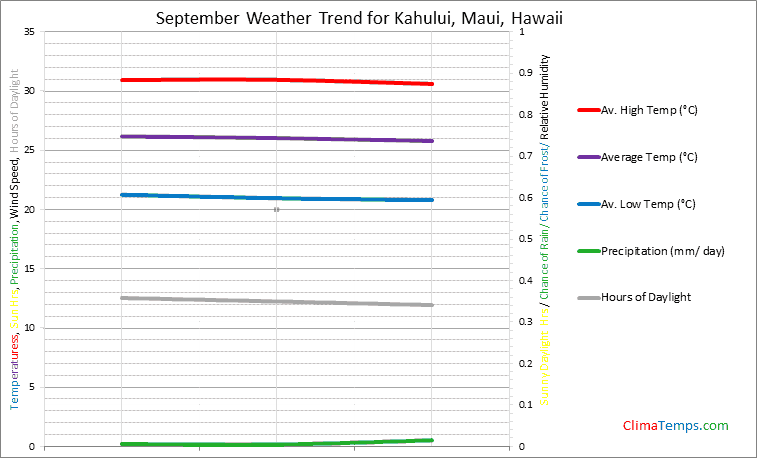 Graph of weather in Kahului, Maui in September