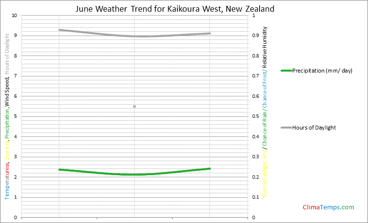 Graph of weather in Kaikoura West in June