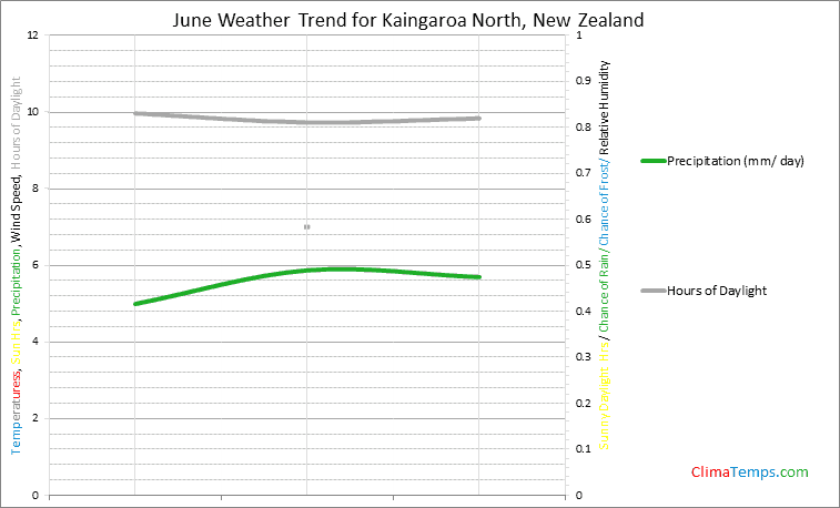 Graph of weather in Kaingaroa North in June