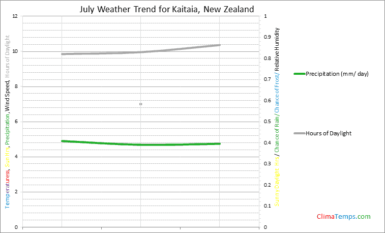 Graph of weather in Kaitaia in July