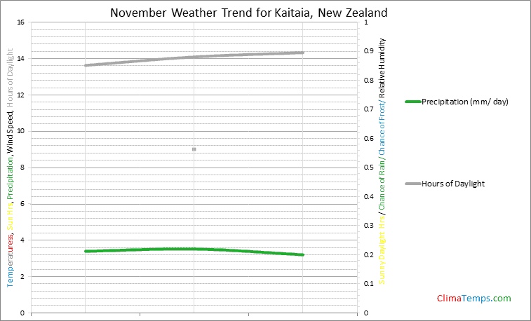 Graph of weather in Kaitaia in November