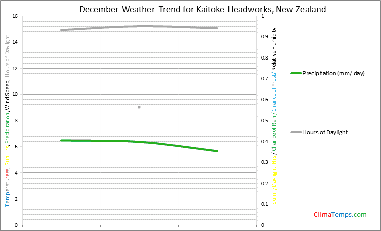 Graph of weather in Kaitoke Headworks in December