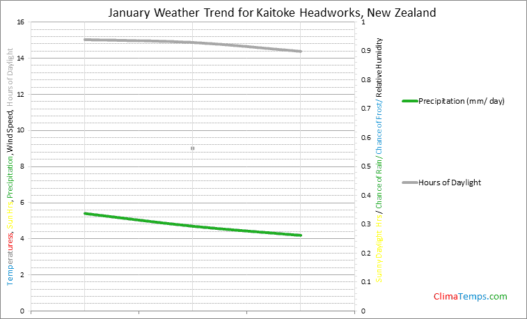 Graph of weather in Kaitoke Headworks in January