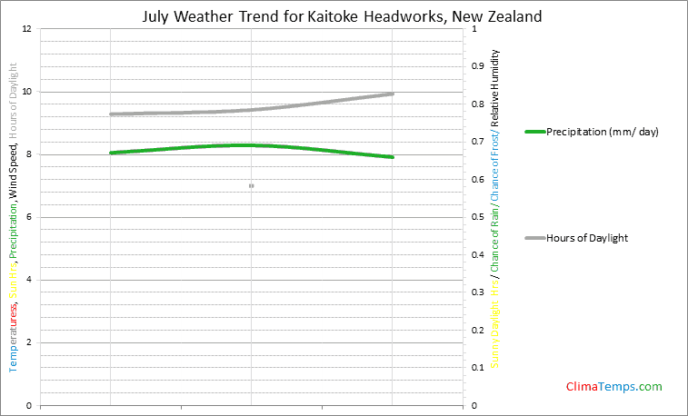Graph of weather in Kaitoke Headworks in July