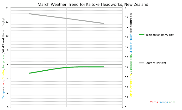 Graph of weather in Kaitoke Headworks in March