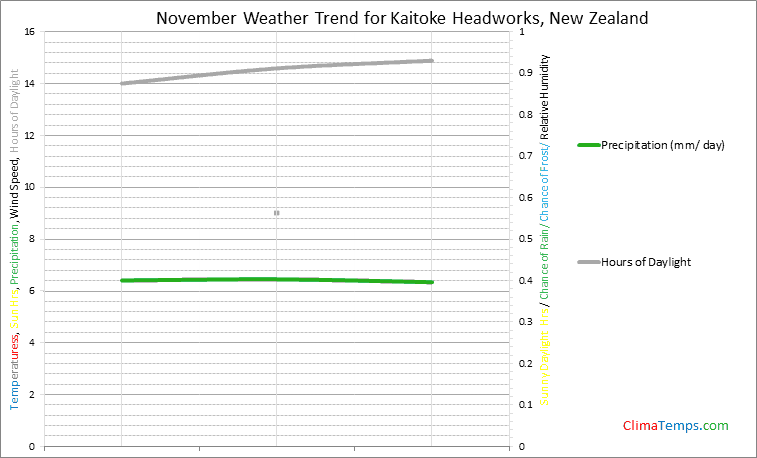 Graph of weather in Kaitoke Headworks in November